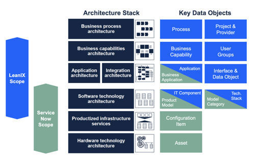 LeanIXServiceNowArchitectureScopes