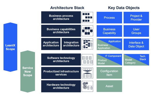 LeanIXServiceNowArchitectureScopes